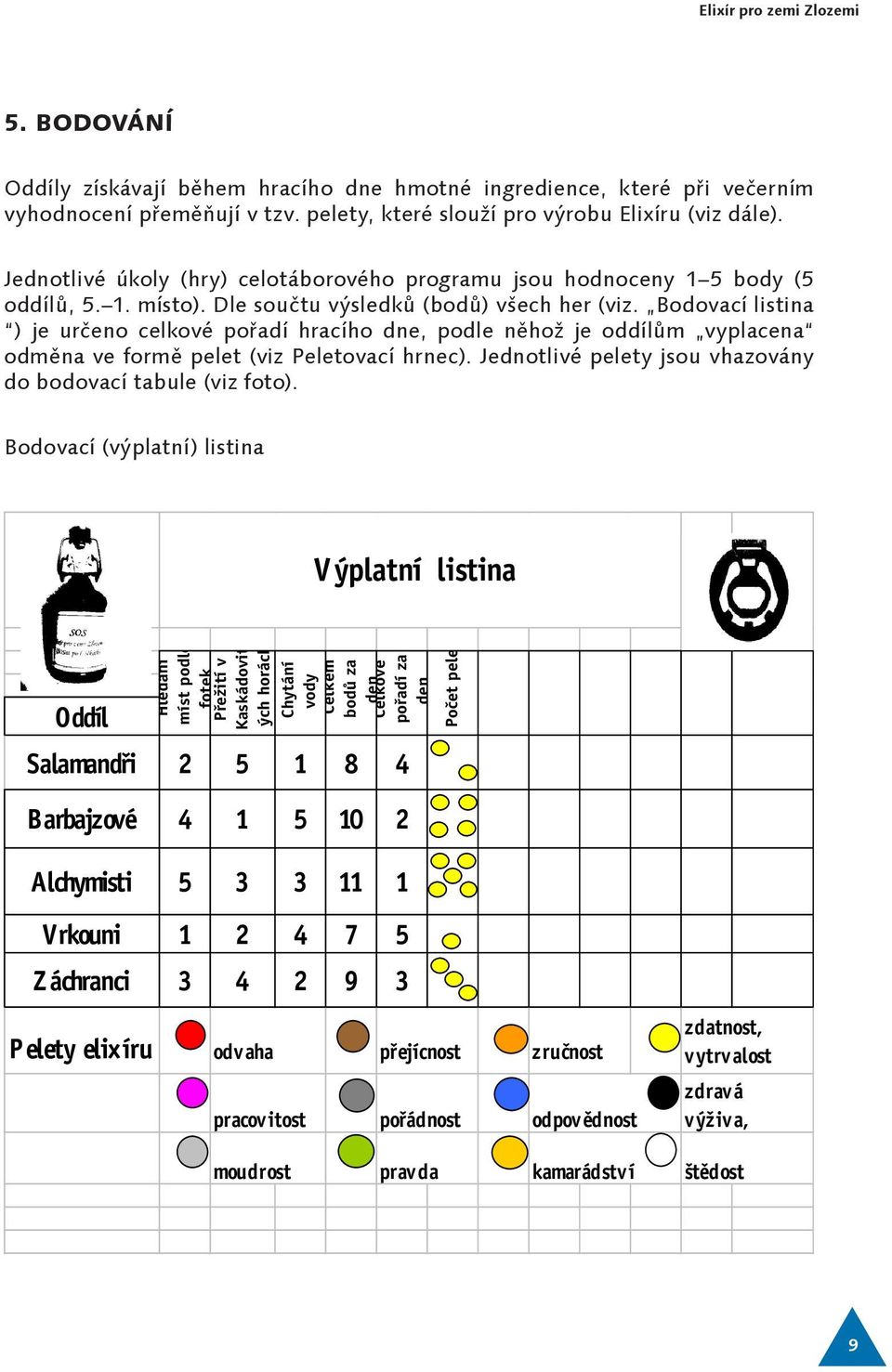 Bodovací listina ) je určeno celkové pořadí hracího dne, podle něhož je oddílům vyplacena odměna ve formě pelet (viz Peletovací hrnec). Jednotlivé pelety jsou vhazovány do bodovací tabule (viz foto).