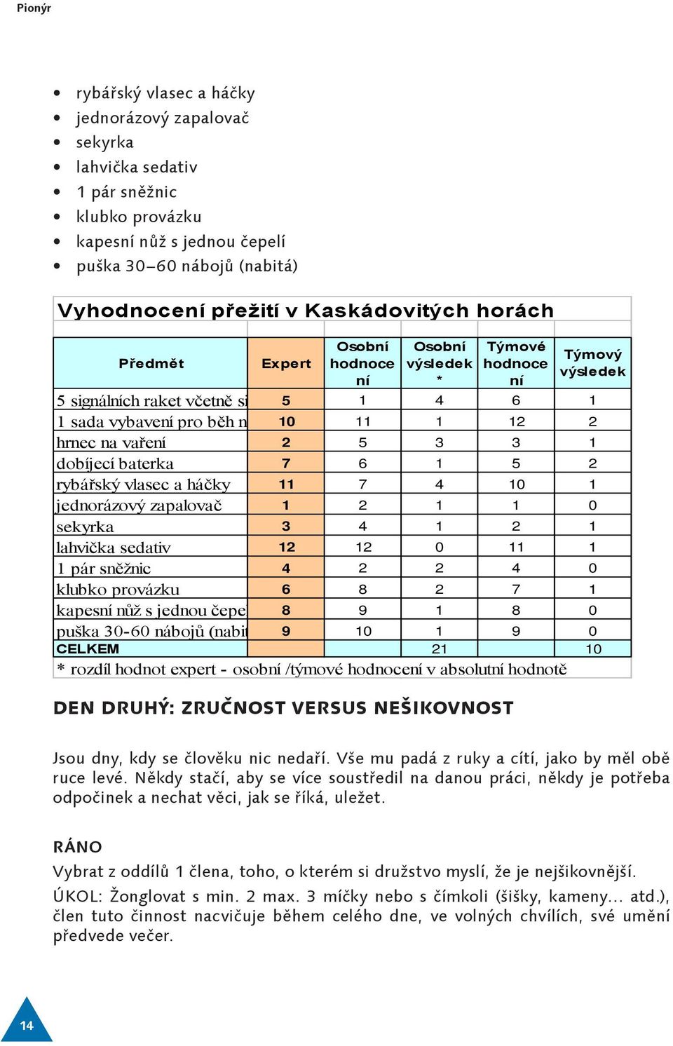 pro běh na lyžích 10 11 1 12 2 hrnec na vaření 2 5 3 3 1 dobíjecí baterka 7 6 1 5 2 rybářský vlasec a háčky 11 7 4 10 1 jednorázový zapalovač 1 2 1 1 0 sekyrka 3 4 1 2 1 lahvička sedativ 12 12 0 11 1