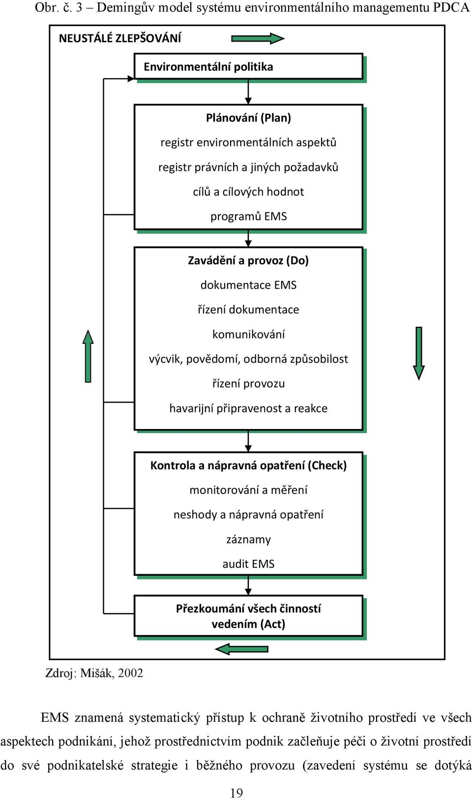 cílových hodnot programů EMS Zavádění a provoz (Do) dokumentace EMS řízení dokumentace komunikování výcvik, povědomí, odborná způsobilost řízení provozu havarijní připravenost a reakce Kontrola a