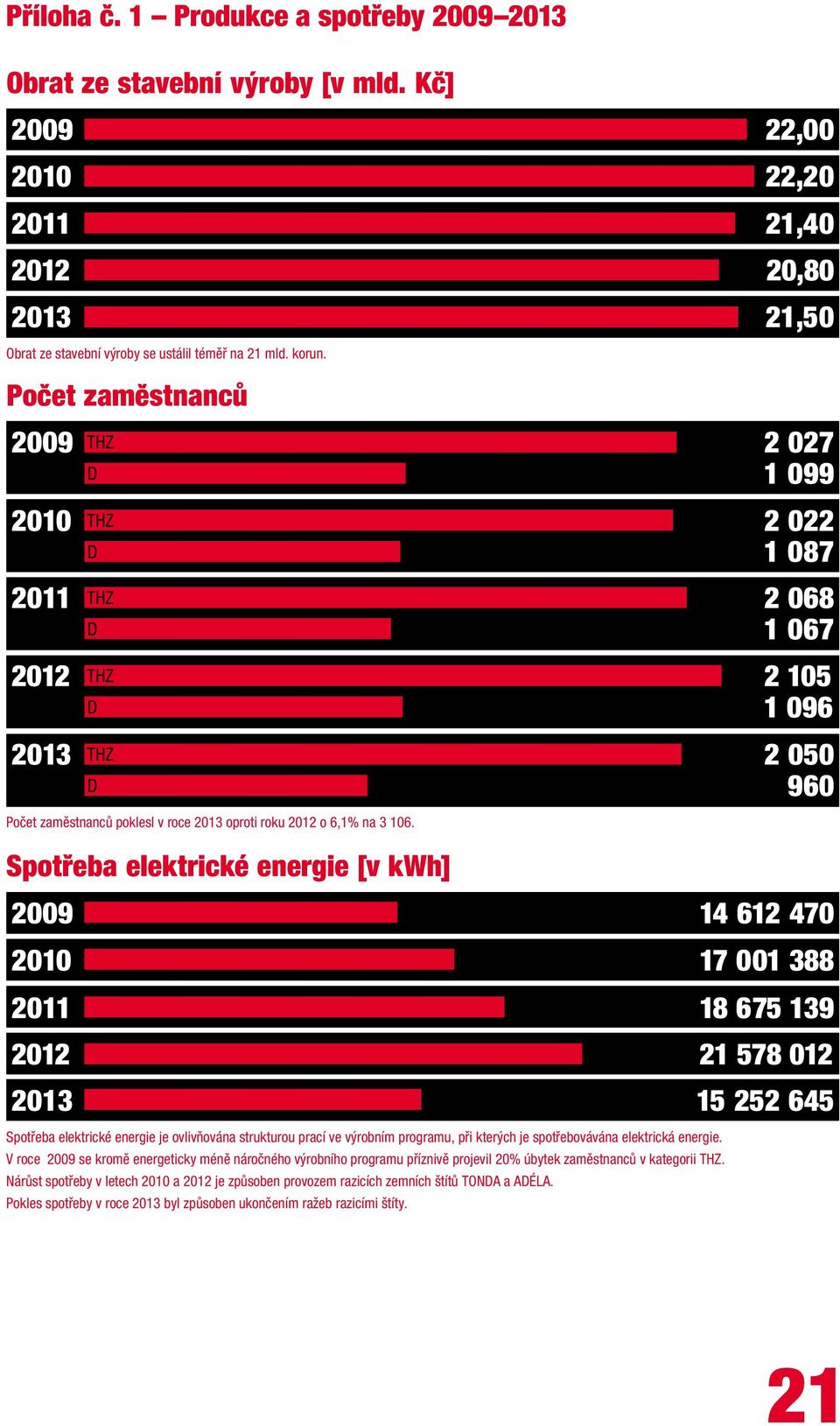 Spotřeba elektrické energie [v kwh] 2009 2010 2011 2012 2013 Spotřeba elektrické energie je ovlivňována strukturou prací ve výrobním programu, při kterých je spotřebovávána elektrická energie.