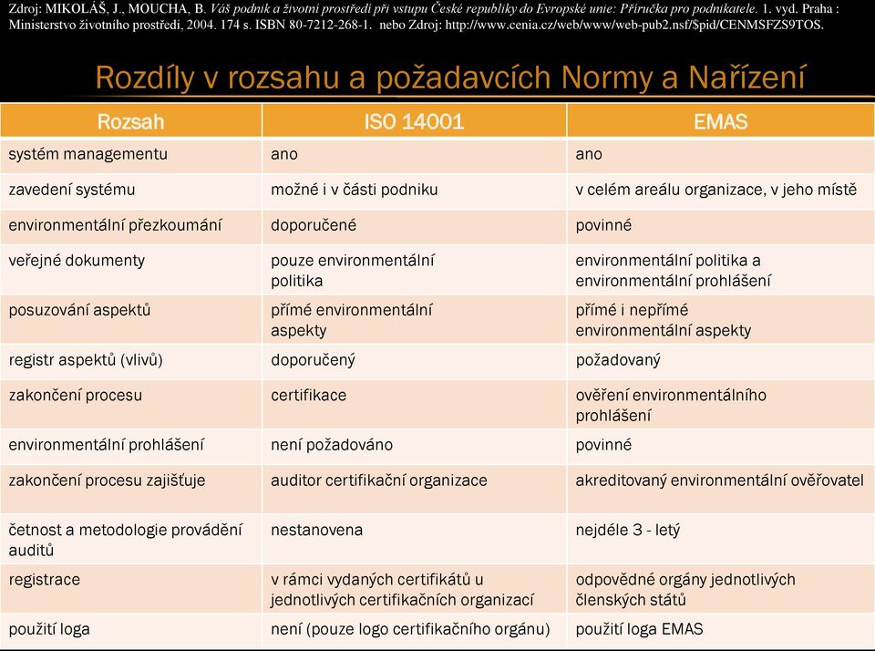 Rozdíly v rozsahu a požadavcích Normy a Nařízení Rozsah ISO 14001 EMAS systém managementu ano ano zavedení systému možné i v části podniku v celém areálu organizace, v jeho místě environmentální