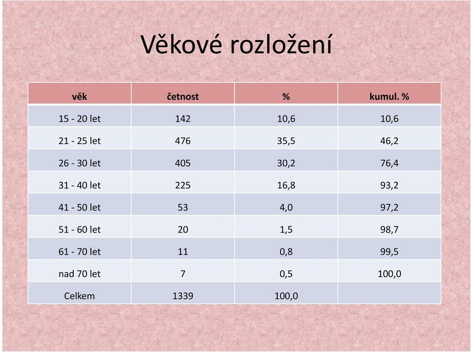 405 30,2 76,4 31 40 let 225 16,8 93,2 41 50 let 53 4,0 97,2