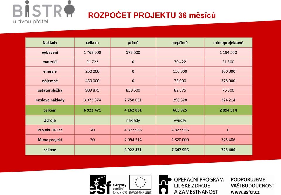 875 76 500 mzdové náklady 3 372 874 2 758 031 290 628 324 214 celkem 6 922 471 4 162 031 665 925 2 094 514 Zdroje náklady