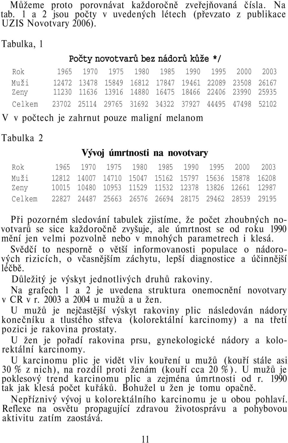 22406 23990 25935 Celkem 23702 25114 29765 31692 34322 37927 44495 47498 52102 V v počtech je zahrnut pouze maligní melanom Tabulka 2 Vývoj úmrtnosti na novotvary Rok 1965 1970 1975 1980 1985 1990