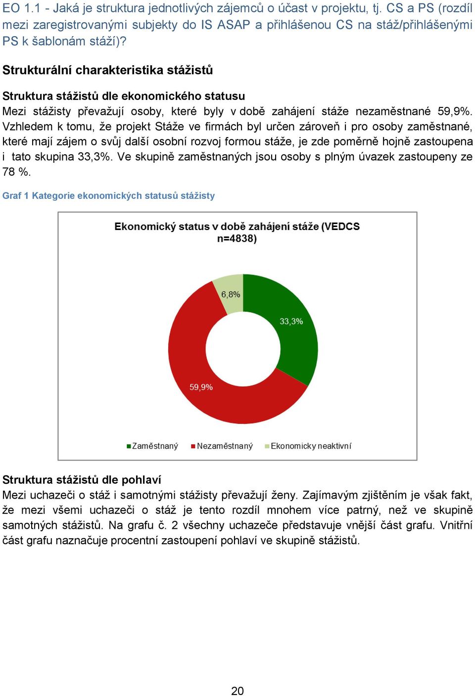 Vzhledem k tomu, že projekt Stáže ve firmách byl určen zároveň i pro osoby zaměstnané, které mají zájem o svůj další osobní rozvoj formou stáže, je zde poměrně hojně zastoupena i tato skupina 33,3%.