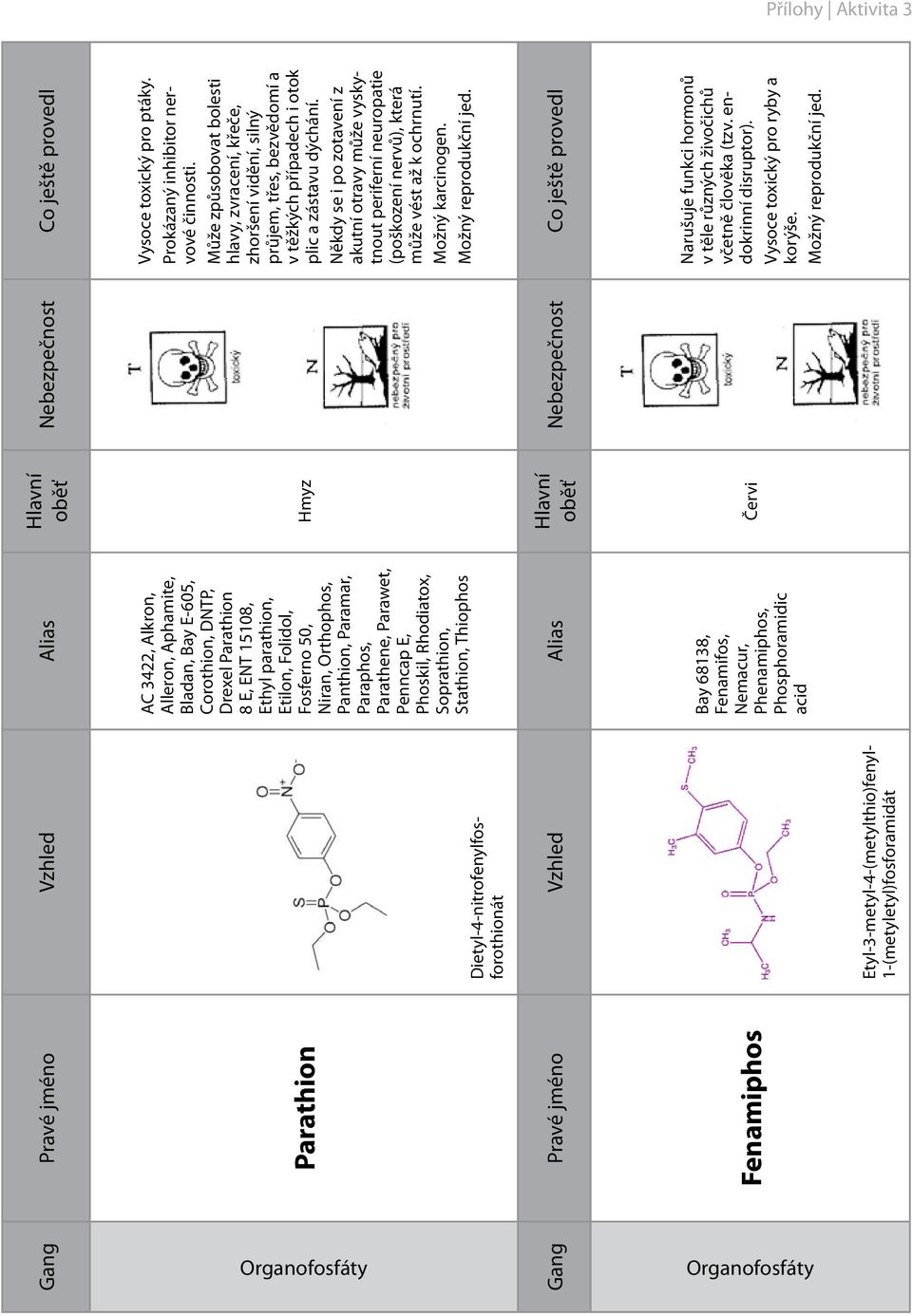 Parawet, Penncap E, Phoskil, Rhodiatox, Soprathion, Stathion, Thiophos Alias Bay 68138, Fenamifos, Nemacur, Phenamiphos, Phosphoramidic acid Gang Hlavní oběť Hmyz Hlavní oběť Červi Nebezpečnost