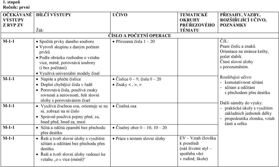 úlohy s porovnáváním čísel Využívá číselnou osu, orientuje se na ní, zobrazí na ní číslo Správně používá pojmy před, za, hned před, hned za, mezi Sčítá a odčítá zpaměti bez přechodu přes desítku Řeší