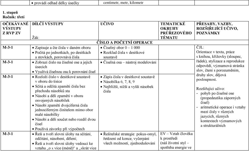 číslo na číselné ose a jejích úsecích Využívá číselnou osu k porovnání čísel Rozloží číslo v desítkové soustavě v oboru do tisíce Sčítá a odčítá zpaměti čísla bez přechodu násobků sta Násobí a dělí