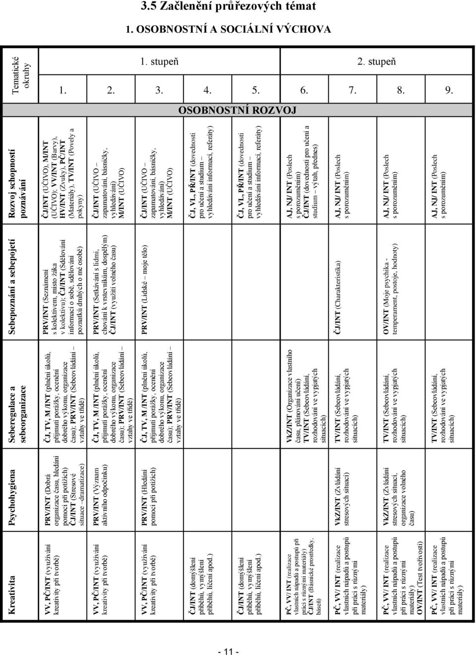 ) PČ, VV/ INT (realizace vlastních nápadů a pstupů při práci s různými materiály) ČJ/INT (Básnické prstředky, báseň) PČ, VV/ INT (realizace vlastních nápadů a pstupů při práci s různými materiály)