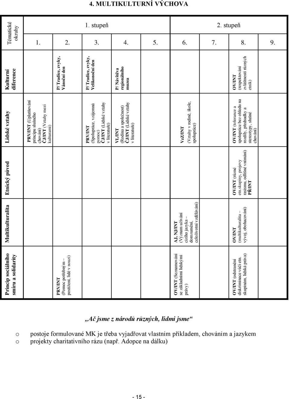 skupiny, prjevy rasismu, dlišné vnímání) PŘ/INT Lidské vztahy PRV/INT (Uplatňvání principu slušnéh chvání) ČJ/INT (Vztahy mezi kulturami) PRV/INT (Splupráce, vzájemná pmc) ČJ/INT (Lidské vztahy v