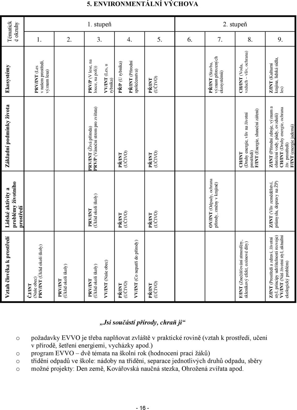 živtníh prstředí PRV/INT (Úklid klí škly) PŘ/INT (UČIVO) PŘ/INT (UČIVO) OV/INT (Odpady, chrana přírdy, změny v krajině) Z/INT (Vliv zemědělství, průmyslu, dpravy na ŢP) Základní pdmínky živta PRV/INT