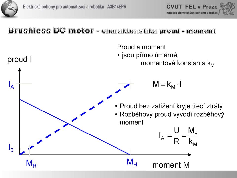 bez zatížení kryje třecí ztráty Rozběhový proud