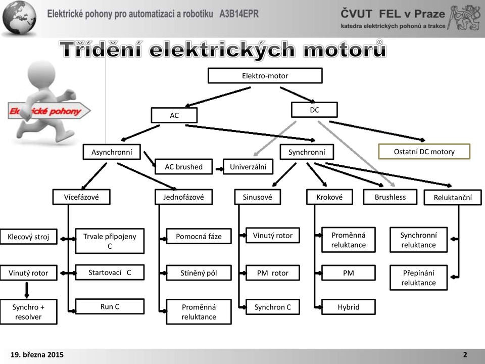 Vinutý rotor Proměnná reluktance Synchronní reluktance Vinutý rotor Startovací C Stíněný pól PM