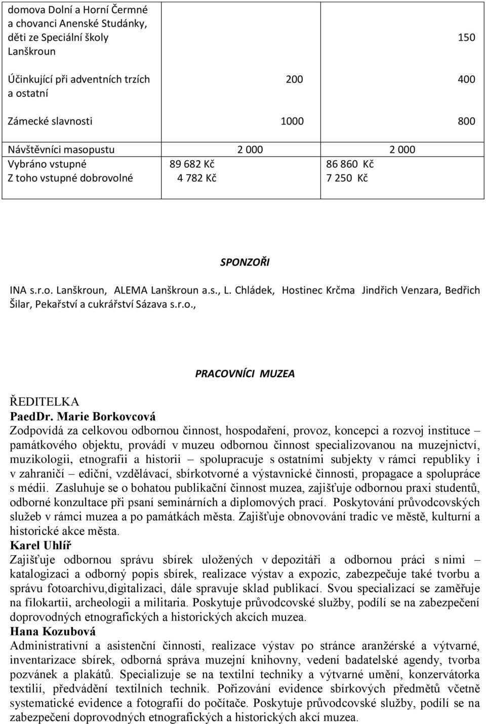 Chládek, Hostinec Krčma Jindřich Venzara, Bedřich Šilar, Pekařství a cukrářství Sázava s.r.o., PRACOVNÍCI MUZEA ŘEDITELKA PaedDr.