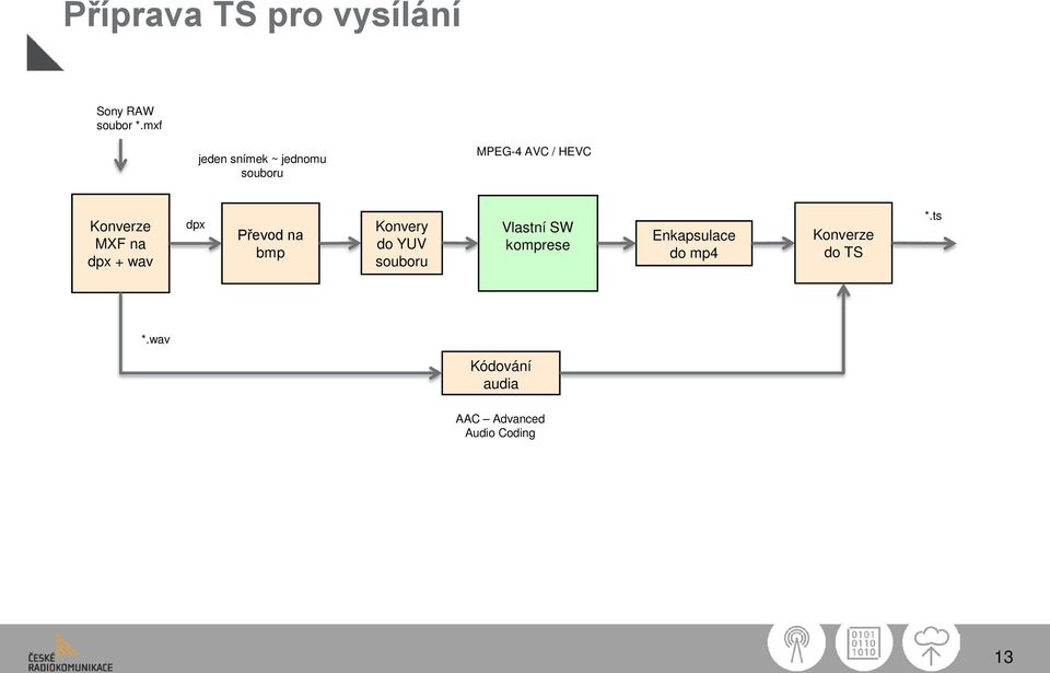 na dpx + wav dpx Převod na bmp Konvery do YUV souboru Vlastní SW