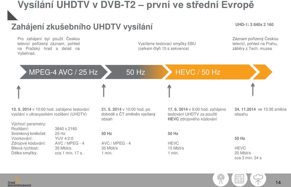 zahájeno testování vysílání v ultravysokém rozlišení (UHDTV) Výchozí parametry: Rozlišení: 3840 x 2160 Snímkový kmitočet: 25 Hz Vzorkování: YUV 4:2:0 Zdrojové kódování: AVC / MPEG - 4 Bitová