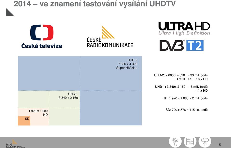 bodů ~ 4 x UHD-1 ~ 16 x HD UHD-1 3 840 x 2 160 UHD-1: 3 840x 2 160 ~