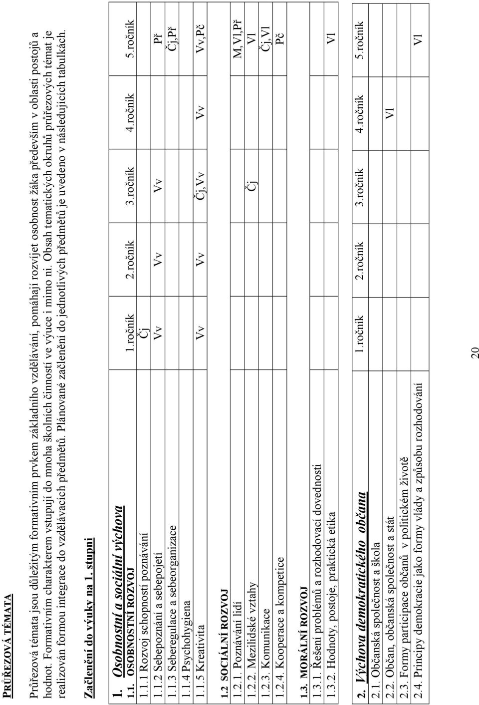 Plánované začlenění do jednotlivých předmětů je uvedeno v následujících tabulkách. Začlenění do výuky na 1. stupni 1. Osobnostní a sociální výchova 1.1. OSOBNOSTNÍ ROZVOJ 1.ročník 2.ročník 3.ročník 4.
