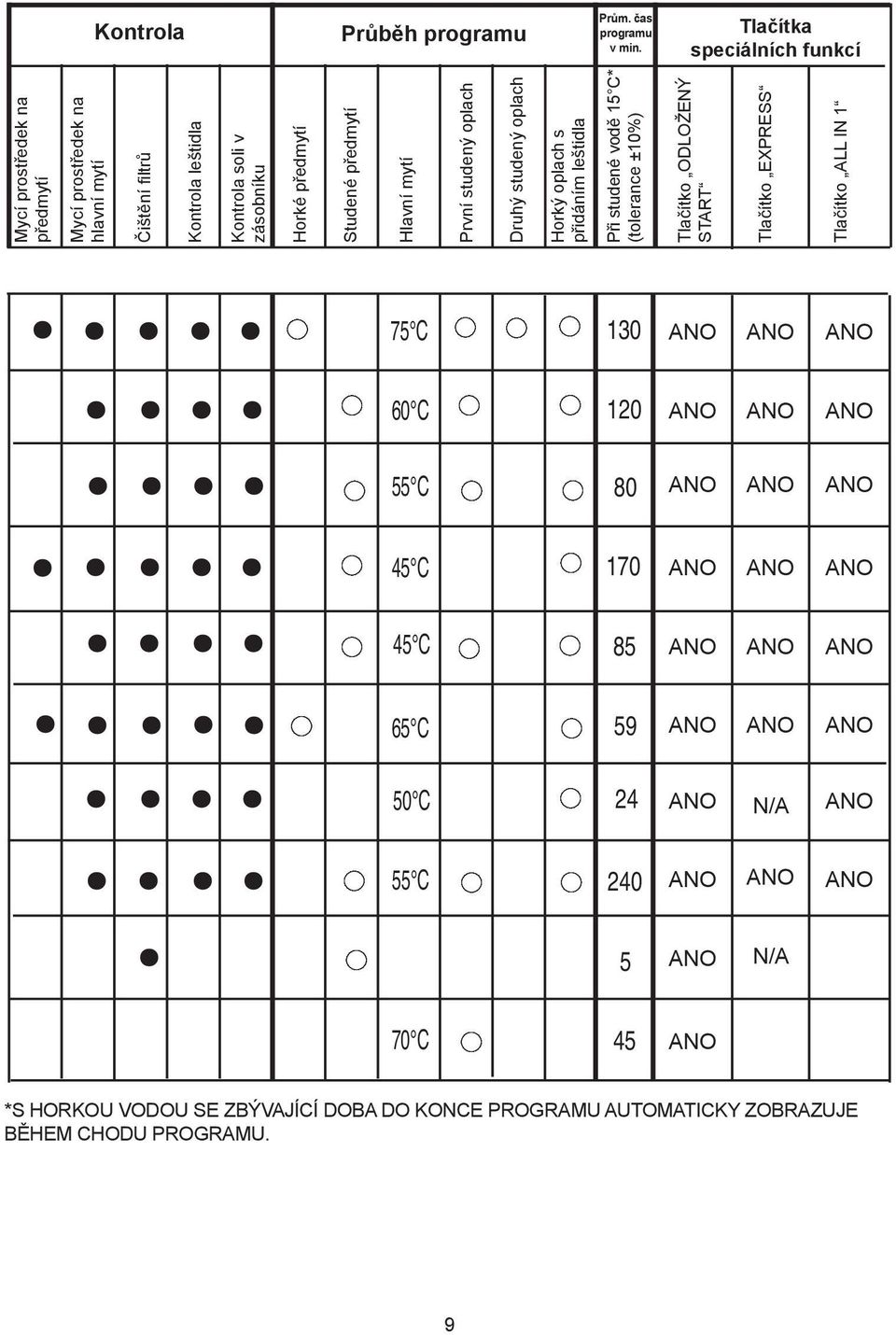 Horké předmytí Studené předmytí Hlavní mytí První studený oplach Druhý studený oplach Horký oplach s přidáním leštidla Při studené vodě 15 C*