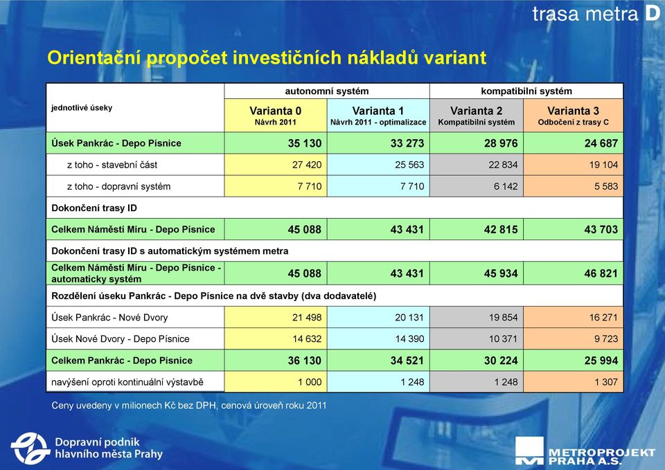 trasy ID Celkem Náměstí Míru - Depo Písnice 45 088 43 431 42 815 43 703 Dokončení trasy ID s automatickým systémem metra Celkem Náměstí Míru - Depo Písnice - automaticky systém Rozdělení úseku