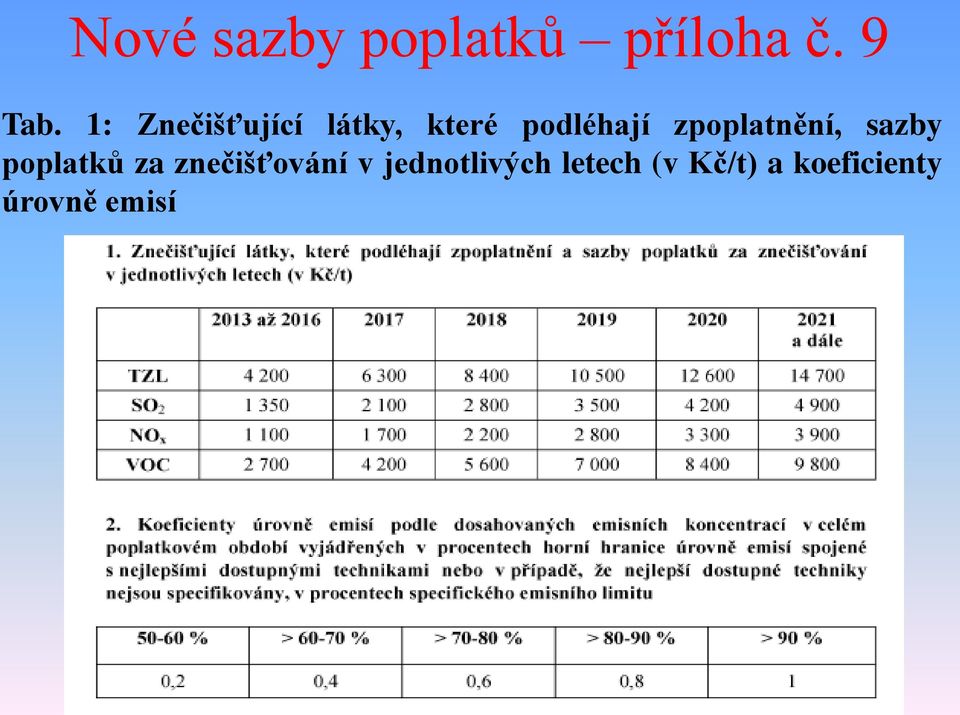 zpoplatnění, sazby poplatků za znečišťování