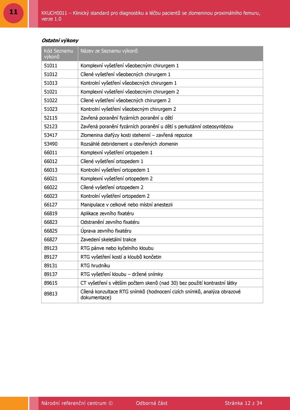 u dětí 52123 Zavřená poranění fyzárních poranění u dětí s perkutánní osteosyntézou 53417 Zlomenina diafýzy kosti stehenní zavřená repozice 53490 Rozsáhlé debridement u otevřených zlomenin 66011