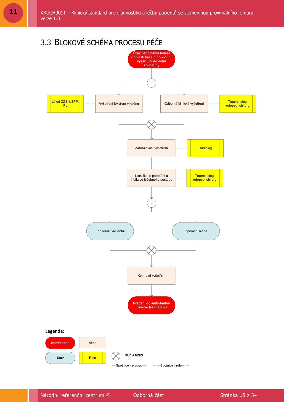 indikace léčebného postupu Traumatolog, ortoped, chirurg Konzervativní léčba Operační léčba Kontrolní vyšetření Předání do ambulantní/