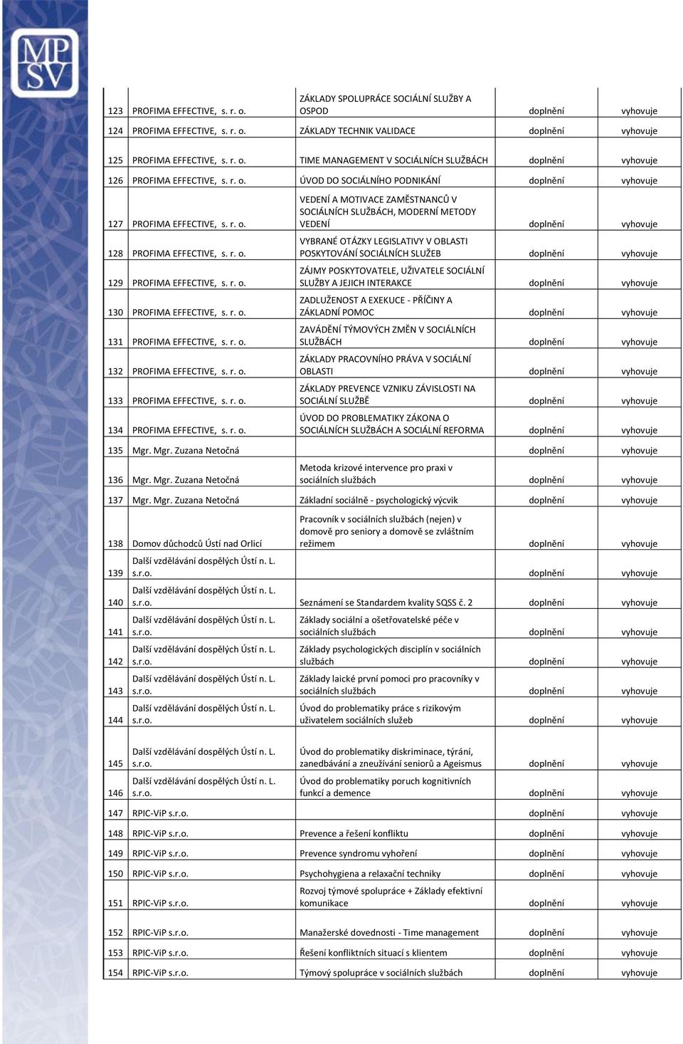 r. o. 133 PROFIMA EFFECTIVE, s. r. o. 134 PROFIMA EFFECTIVE, s. r. o. VEDENÍ A MOTIVACE ZAMĚSTNANCŮ V SOCIÁLNÍCH SLUŽBÁCH, MODERNÍ METODY VEDENÍ doplnění VYBRANÉ OTÁZKY LEGISLATIVY V OBLASTI