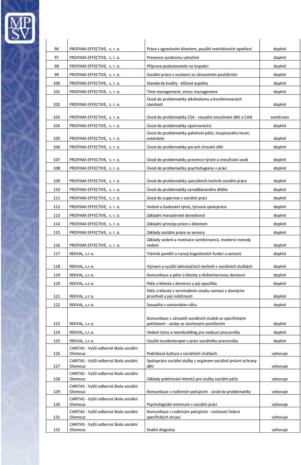 r. o. Úvod do problematiky alkoholismu a kombinovaných závislostí 103 PROFIMA EFFECTIVE, s. r. o. Úvod do problematiky CSA - sexuální zneužívání dětí a CAN zamítnuto 104 PROFIMA EFFECTIVE, s. r. o. Úvod do problematiky opatrovnictví 105 PROFIMA EFFECTIVE, s.