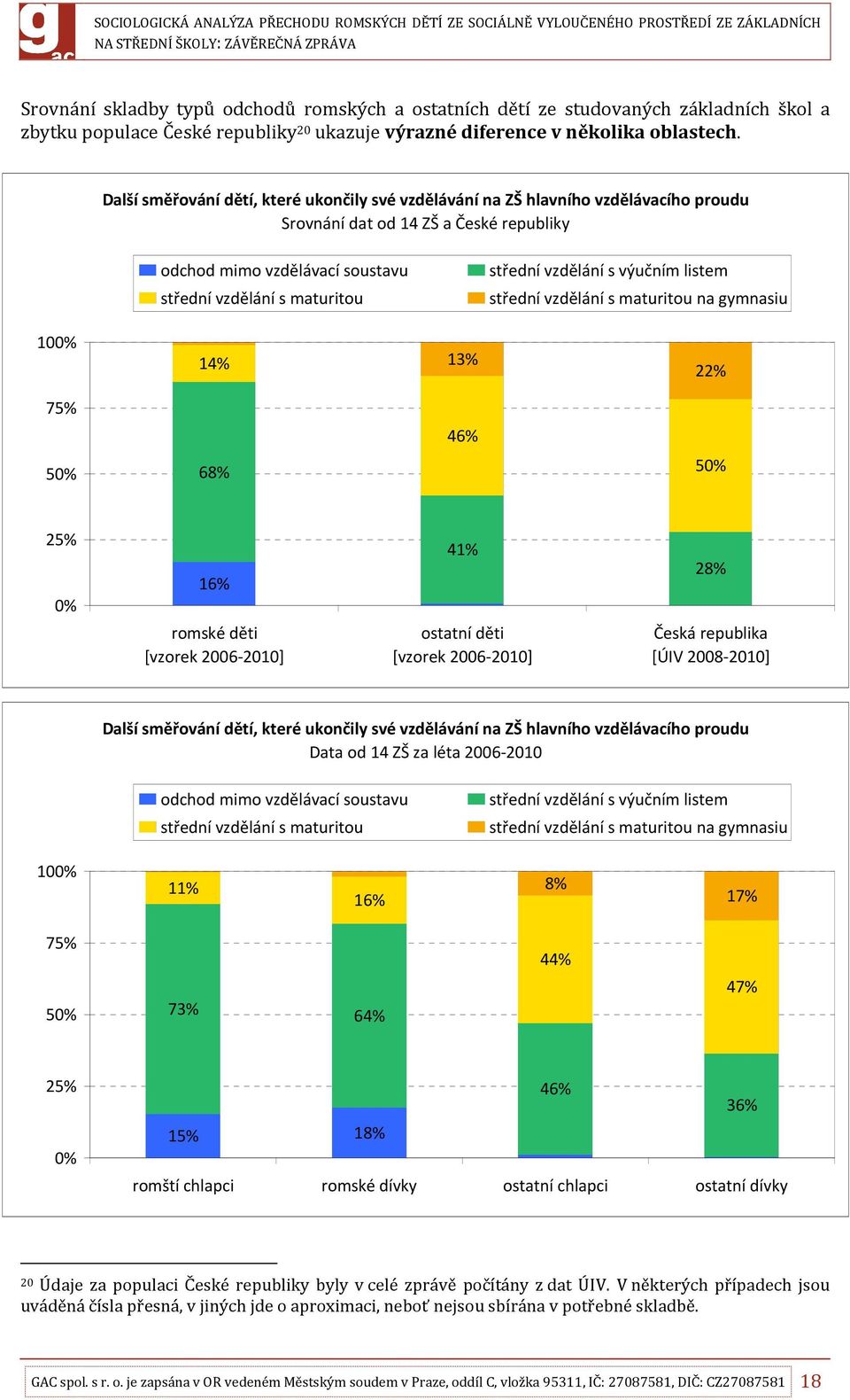 střední vzdělání s maturitou střední vzdělání s maturitou na gymnasiu 100% 14% 13% 22% 75% 46% 50% 68% 50% 25% 0% 16% 41% 28% romské děti [vzorek 2006-2010] ostatní děti [vzorek 2006-2010] Česká