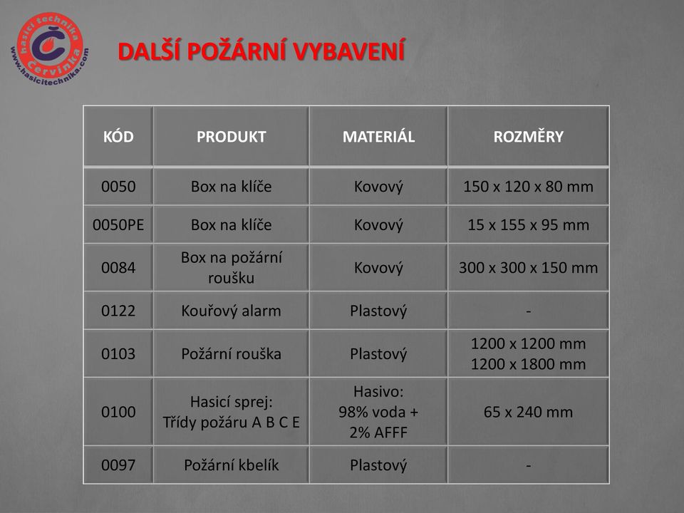 0122 Kouřový alarm Plastový - 0103 Požární rouška Plastový 0100 Hasicí sprej: Třídy požáru A B C