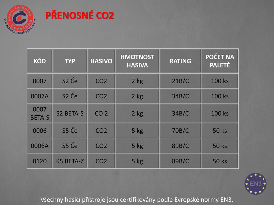 100 ks 0006 S5 Če CO2 5 kg 70B/C 50 ks 0006A S5 Če CO2 5 kg 89B/C 50 ks 0120 K5 BETA-Z