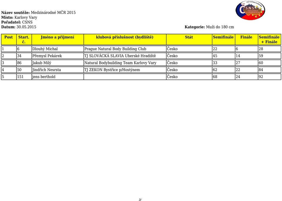 Jakub Milý Natural Bodybuilding Team Karlovy Vary Česko 33 27 60 4 50 Jindřich