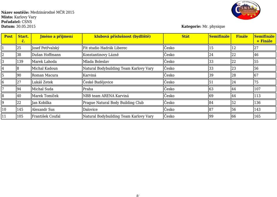 Česko 33 22 55 4 8 Michal Kadoun Natural Bodybuilding Team Karlovy Vary Česko 33 23 56 5 90 Roman Macura Karviná Česko 39 28 67 6 27 Lukáš Zetek České