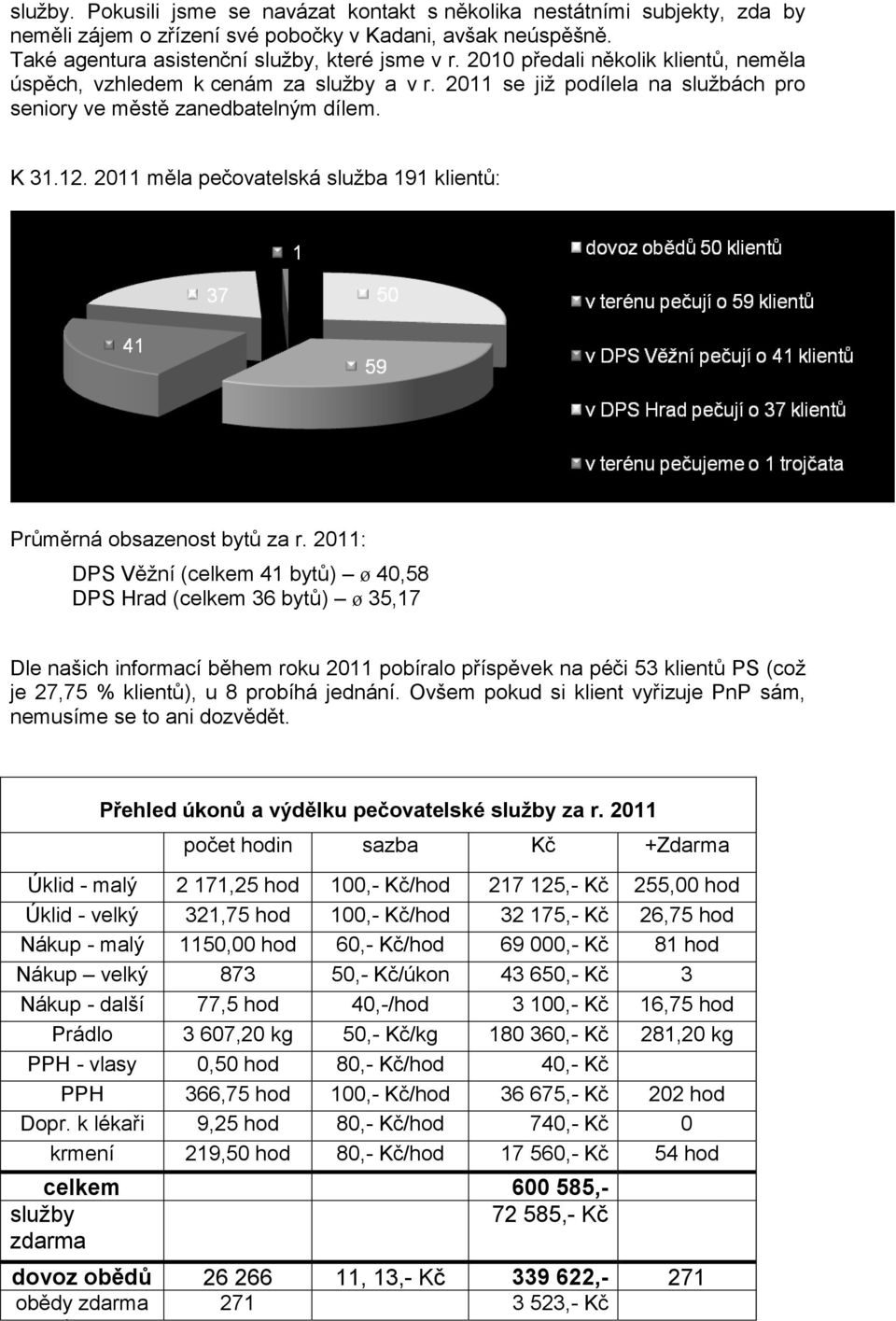 2011 měla pečovatelská služba 191 klientů: Průměrná obsazenost bytů za r.