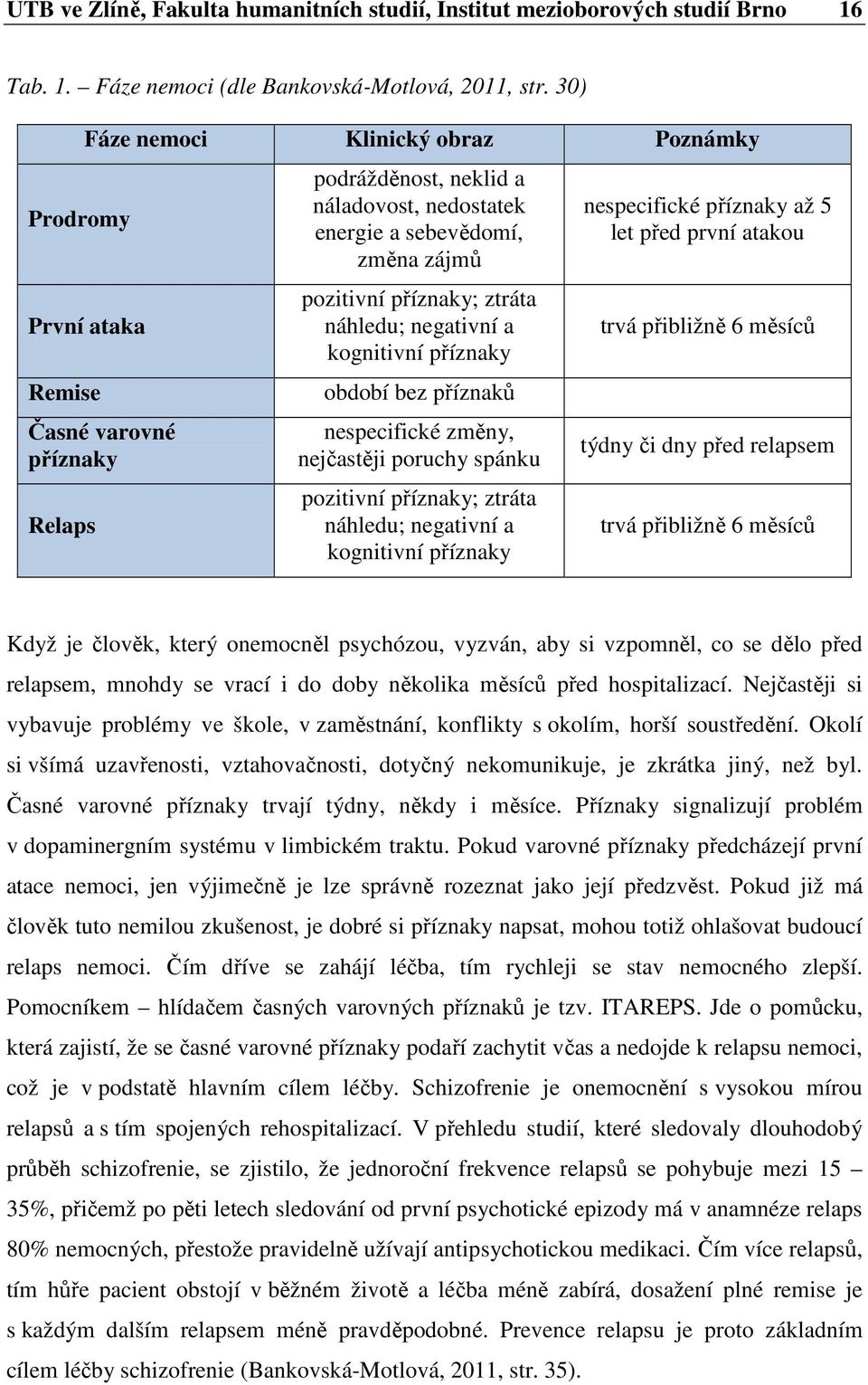 ztráta náhledu; negativní a kognitivní příznaky období bez příznaků nespecifické změny, nejčastěji poruchy spánku pozitivní příznaky; ztráta náhledu; negativní a kognitivní příznaky nespecifické