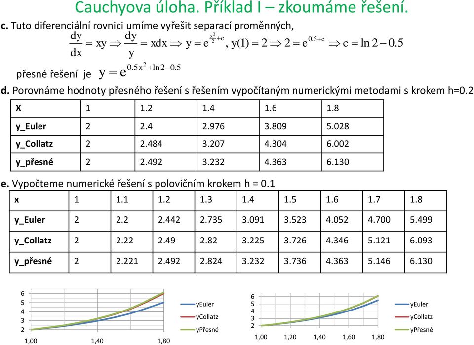 l.5 c l.5. Porováme oot řeséo řešeí s řešeím vočítaým umercým metoam s roem =. X....8 _Euler..97.89 5.