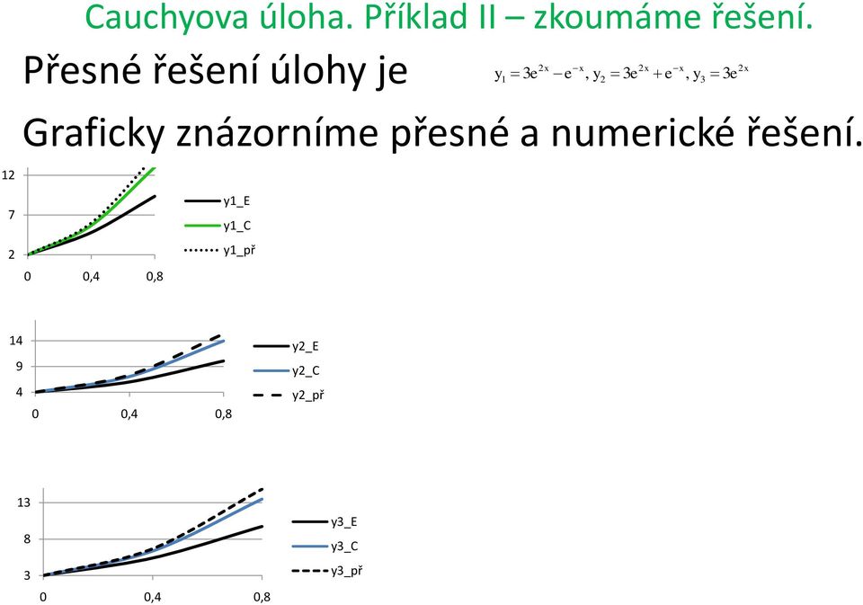 Přesé řešeí úlo je e e e e Grac