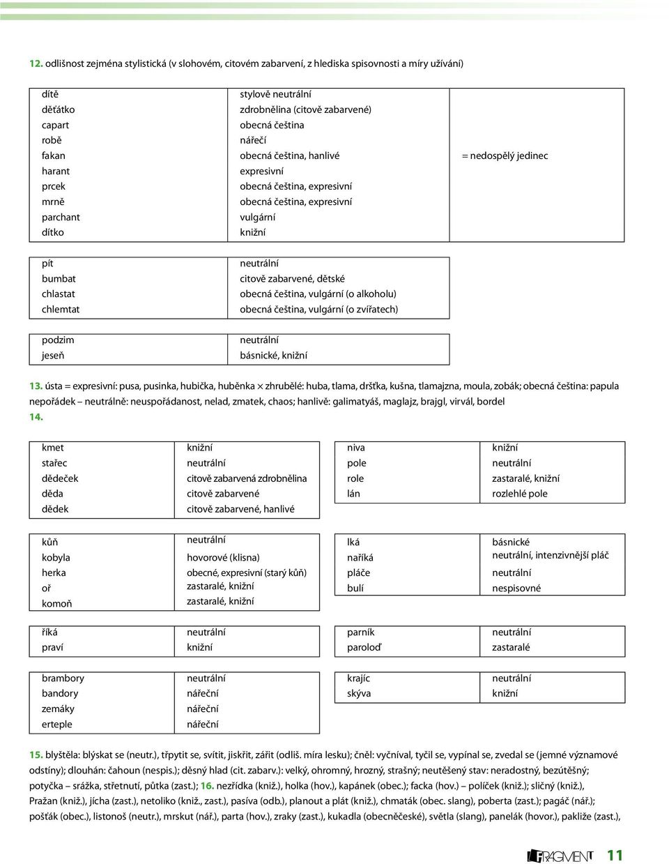 neutrální citově zabarvené, dětské obecná čeština, vulgární (o alkoholu) obecná čeština, vulgární (o zvířatech) podzim jeseň neutrální básnické, knižní 13.