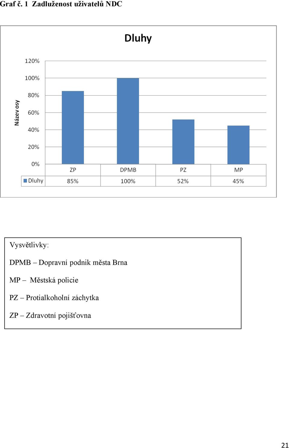 Vysvětlivky: DPMB Dopravní podnik