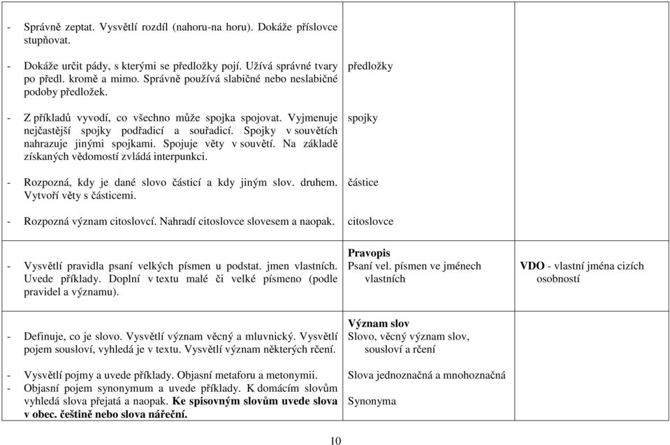 Spojky v souvětích nahrazuje jinými spojkami. Spojuje věty v souvětí. Na základě získaných vědomostí zvládá interpunkci. - Rozpozná, kdy je dané slovo částicí a kdy jiným slov. druhem.