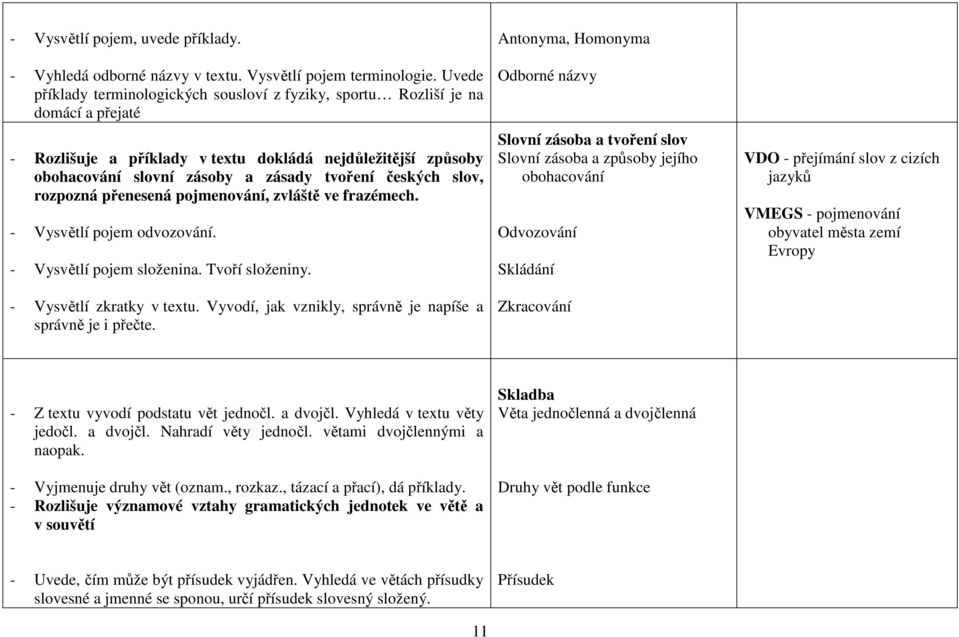 českých slov, rozpozná přenesená pojmenování, zvláště ve frazémech. - Vysvětlí pojem odvozování. - Vysvětlí pojem složenina. Tvoří složeniny. - Vysvětlí zkratky v textu.