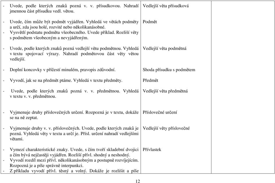 - Uvede, podle kterých znaků pozná vedlejší větu podmětnou. Vyhledá v textu spojovací výrazy. Nahradí podmětovou část věty větou vedlejší. - Doplní koncovky v příčestí minulém, pravopis zdůvodní.