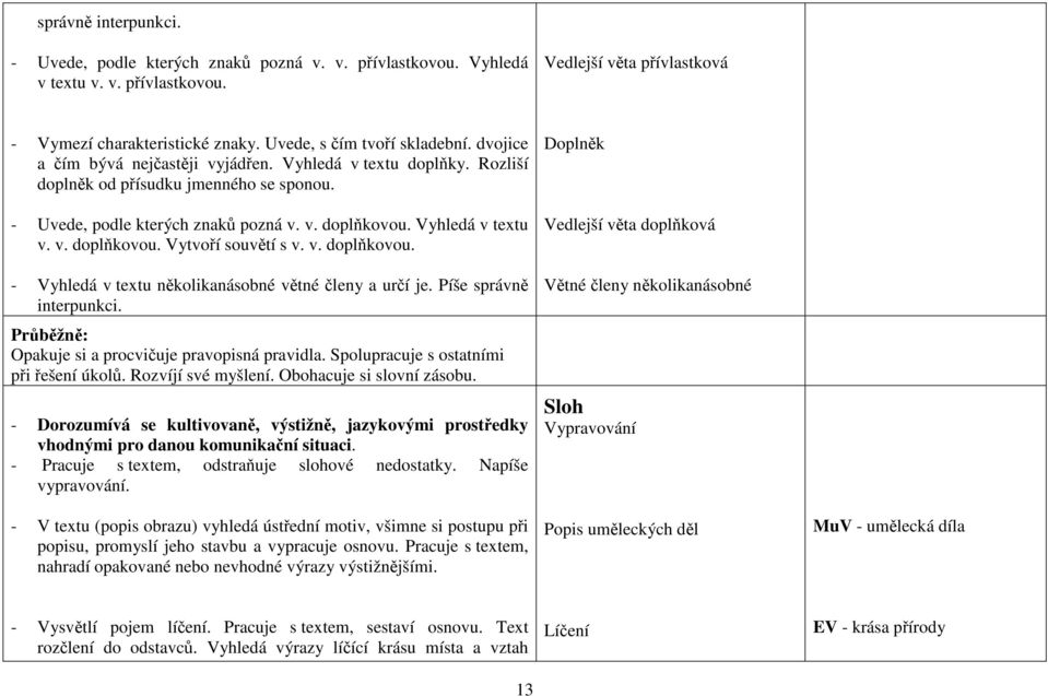 Vyhledá v textu v. v. doplňkovou. Vytvoří souvětí s v. v. doplňkovou. - Vyhledá v textu několikanásobné větné členy a určí je. Píše správně interpunkci.