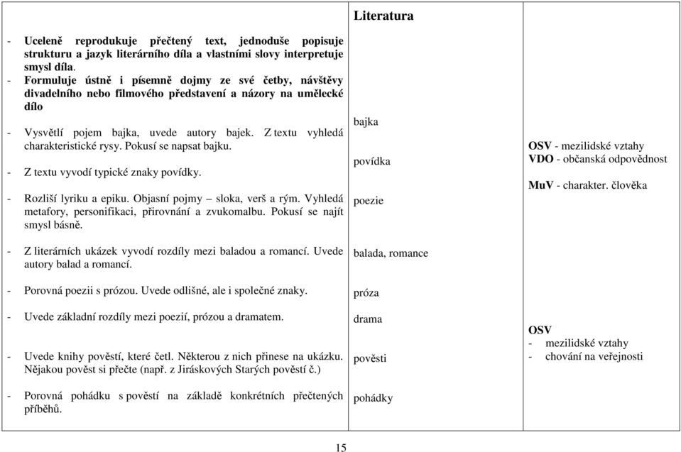 Z textu vyhledá charakteristické rysy. Pokusí se napsat bajku. - Z textu vyvodí typické znaky povídky. - Rozliší lyriku a epiku. Objasní pojmy sloka, verš a rým.