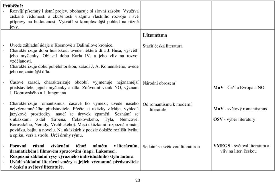 Objasní dobu Karla IV. a jeho vliv na rozvoj vzdělanosti. - Charakterizuje dobu pobělohorskou, zařadí J. A. Komenského, uvede jeho nejznámější díla.