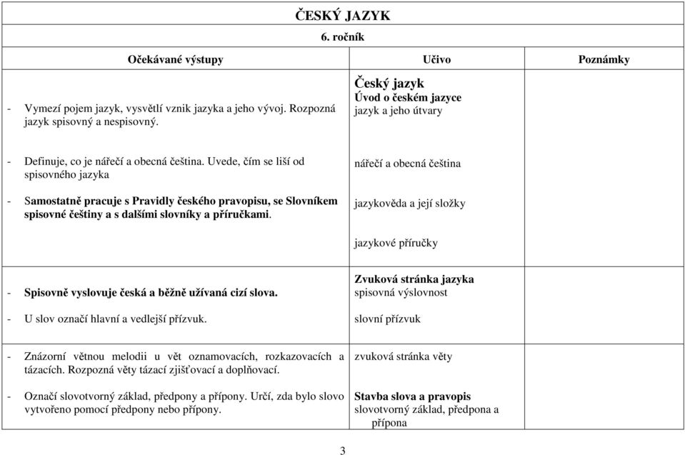 Uvede, čím se liší od spisovného jazyka - Samostatně pracuje s Pravidly českého pravopisu, se Slovníkem spisovné češtiny a s dalšími slovníky a příručkami.