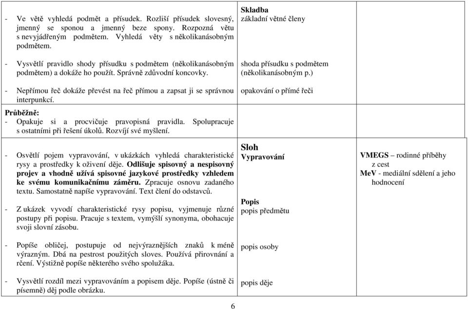 - Nepřímou řeč dokáže převést na řeč přímou a zapsat ji se správnou interpunkcí. Průběžně: - Opakuje si a procvičuje pravopisná pravidla. Spolupracuje s ostatními při řešení úkolů.