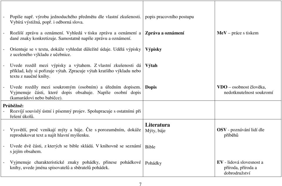 Z vlastní zkušenosti dá příklad, kdy si pořizuje výtah. Zpracuje výtah kratšího výkladu nebo textu z naučné knihy. - Uvede rozdíly mezi soukromým (osobním) a úředním dopisem.