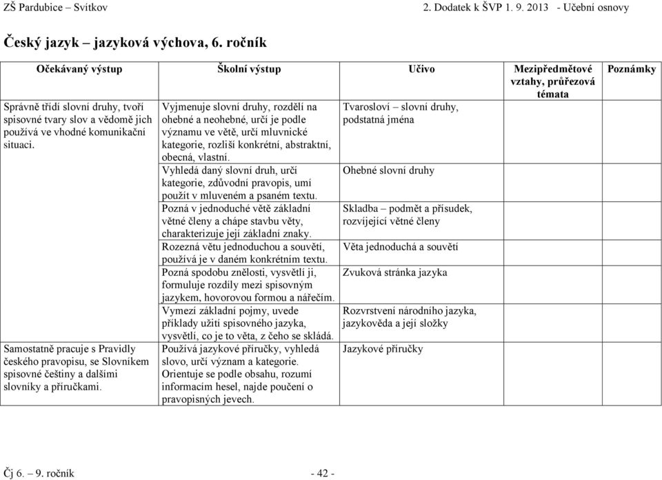 Vyjmenuje slovní druhy, rozdělí na ohebné a neohebné, určí je podle významu ve větě, určí mluvnické kategorie, rozliší konkrétní, abstraktní, obecná, vlastní.